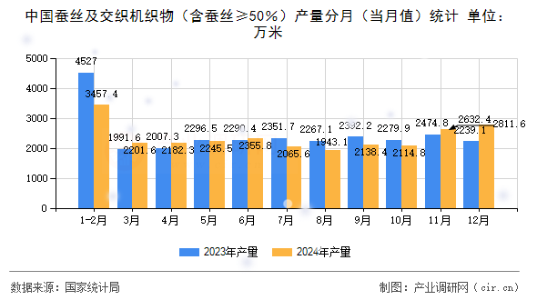 中國蠶絲及交織機織物（含蠶絲≥50％）產量分月（當月值）統(tǒng)計