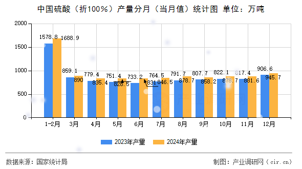 中國硫酸（折100％）產(chǎn)量分月（當月值）統(tǒng)計圖