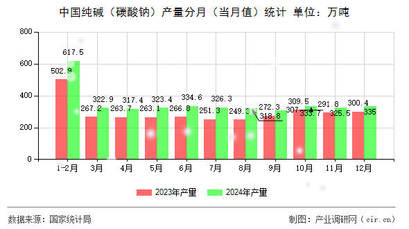 中國純堿（碳酸鈉）產(chǎn)量分月（當月值）統(tǒng)計