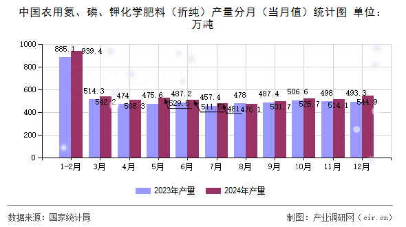 中國農(nóng)用氮、磷、鉀化學(xué)肥料（折純）產(chǎn)量分月（當(dāng)月值）統(tǒng)計圖