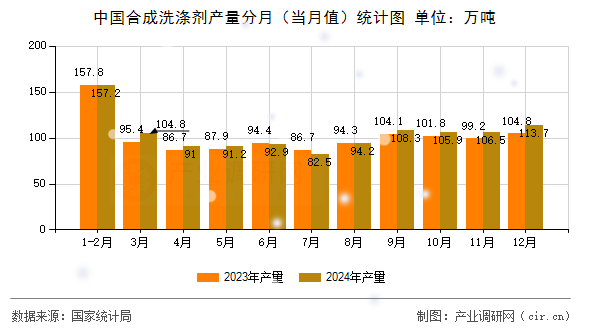 中國合成洗滌劑產(chǎn)量分月（當月值）統(tǒng)計圖