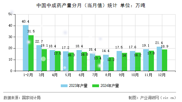 中國(guó)中成藥產(chǎn)量分月（當(dāng)月值）統(tǒng)計(jì)