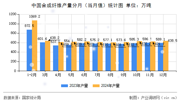 中國合成纖維產(chǎn)量分月（當(dāng)月值）統(tǒng)計圖
