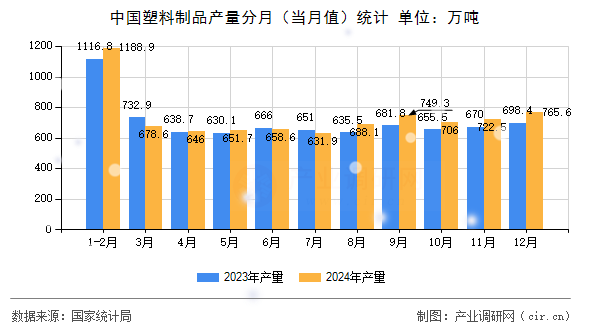 中國(guó)塑料制品產(chǎn)量分月（當(dāng)月值）統(tǒng)計(jì)