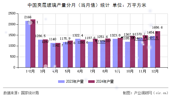 中國夾層玻璃產(chǎn)量分月（當(dāng)月值）統(tǒng)計(jì)