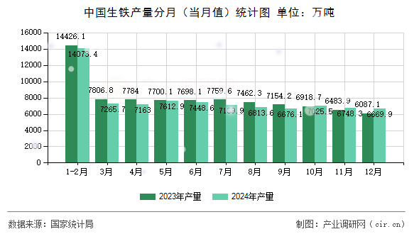中國生鐵產量分月（當月值）統(tǒng)計圖