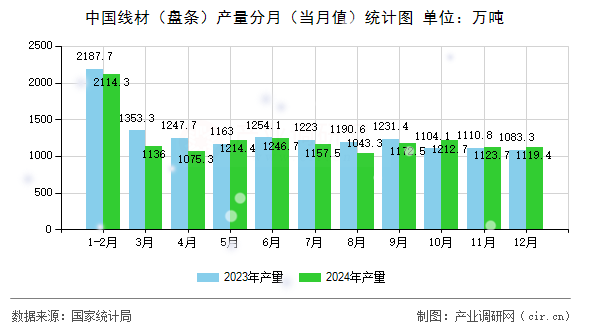 中國(guó)線材（盤(pán)條）產(chǎn)量分月（當(dāng)月值）統(tǒng)計(jì)圖