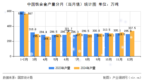 中國鐵合金產(chǎn)量分月（當月值）統(tǒng)計圖