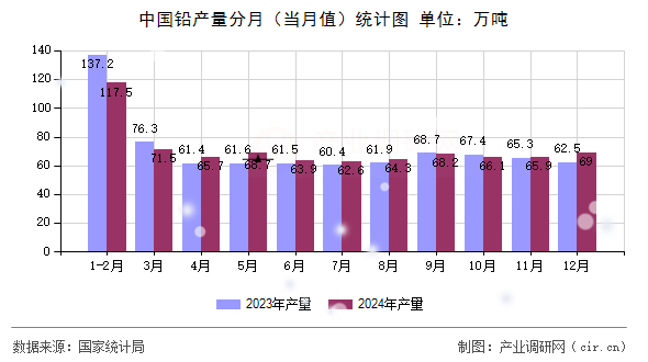 中國鉛產(chǎn)量分月（當月值）統(tǒng)計圖