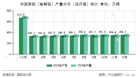 中國原鋁（電解鋁）產(chǎn)量分月（當月值）統(tǒng)計