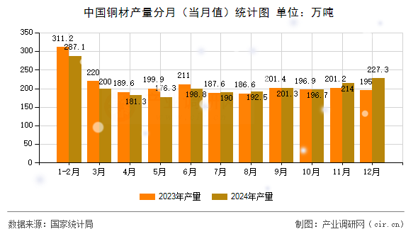 中國銅材產(chǎn)量分月（當(dāng)月值）統(tǒng)計圖