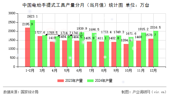 中國電動手提式工具產(chǎn)量分月（當(dāng)月值）統(tǒng)計圖