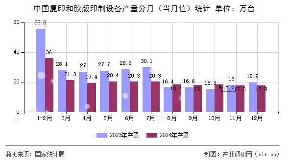 中國復(fù)印和膠版印制設(shè)備產(chǎn)量分月（當月值）統(tǒng)計