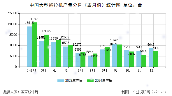 中國大型拖拉機(jī)產(chǎn)量分月（當(dāng)月值）統(tǒng)計圖