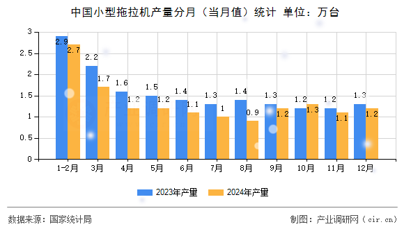 中國小型拖拉機產量分月（當月值）統(tǒng)計