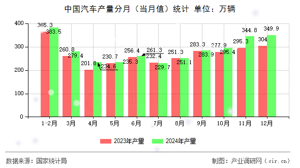 中國汽車產(chǎn)量分月（當月值）統(tǒng)計