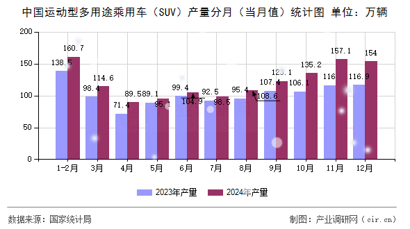 中國(guó)運(yùn)動(dòng)型多用途乘用車（SUV）產(chǎn)量分月（當(dāng)月值）統(tǒng)計(jì)圖