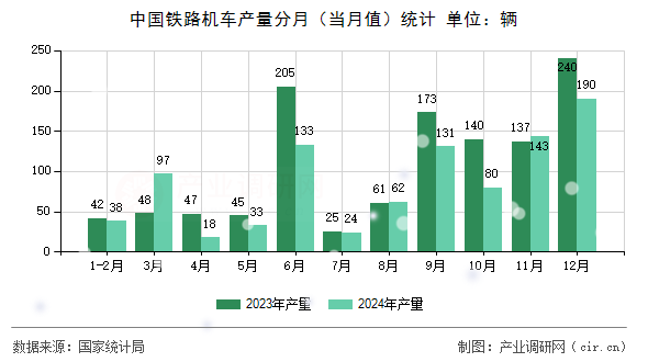 中國鐵路機車產(chǎn)量分月（當月值）統(tǒng)計