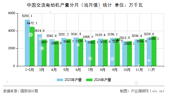中國(guó)交流電動(dòng)機(jī)產(chǎn)量分月（當(dāng)月值）統(tǒng)計(jì)