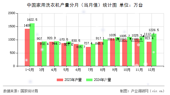 中國家用洗衣機產(chǎn)量分月（當(dāng)月值）統(tǒng)計圖