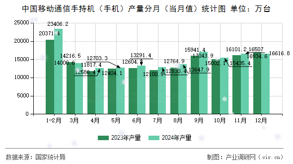 中國移動(dòng)通信手持機(jī)（手機(jī)）產(chǎn)量分月（當(dāng)月值）統(tǒng)計(jì)圖