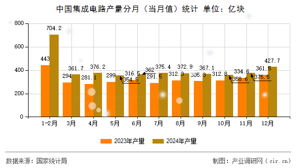中國集成電路產量分月（當月值）統(tǒng)計
