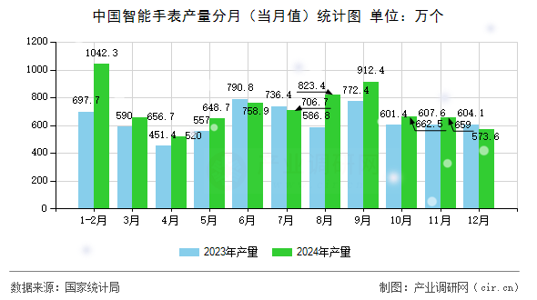 中國智能手表產(chǎn)量分月（當(dāng)月值）統(tǒng)計(jì)圖