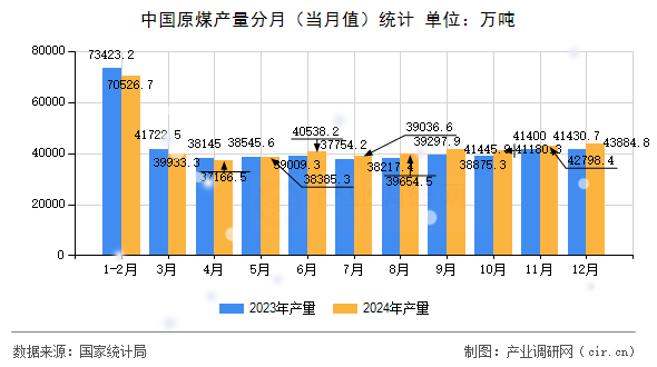 中國原煤產(chǎn)量分月（當月值）統(tǒng)計