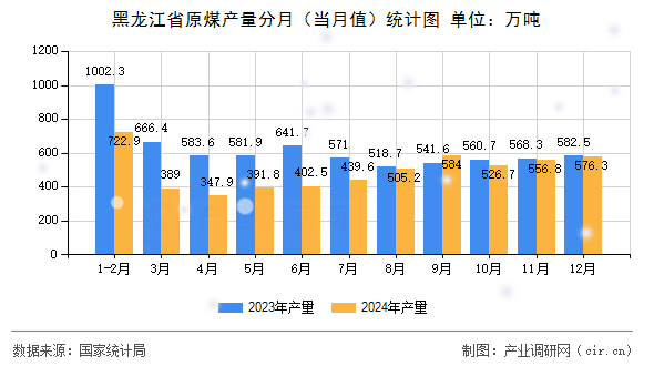 黑龍江省原煤產(chǎn)量分月（當(dāng)月值）統(tǒng)計(jì)圖