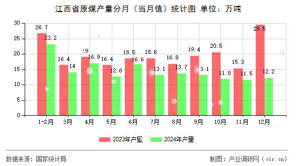 江西省原煤產(chǎn)量分月（當月值）統(tǒng)計圖