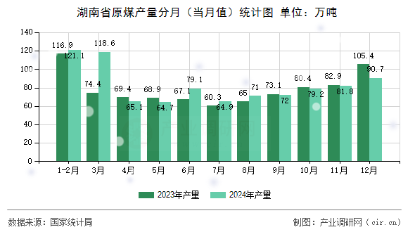 湖南省原煤產(chǎn)量分月（當(dāng)月值）統(tǒng)計(jì)圖