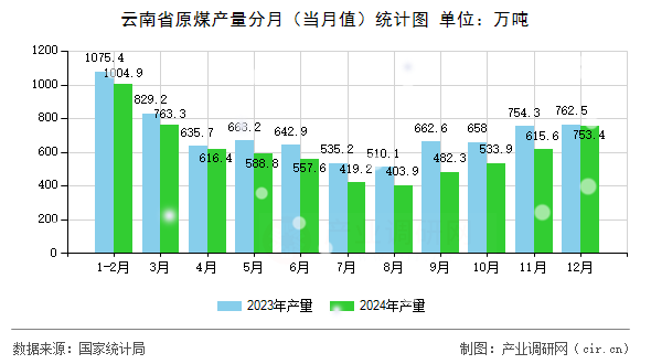 云南省原煤產(chǎn)量分月（當月值）統(tǒng)計圖