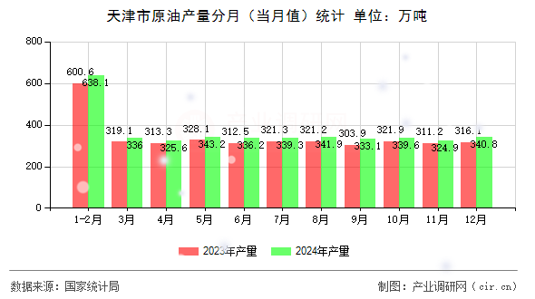 天津市原油產(chǎn)量分月（當月值）統(tǒng)計