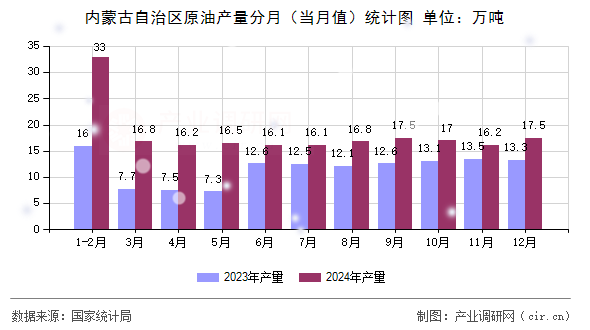 內(nèi)蒙古自治區(qū)原油產(chǎn)量分月（當(dāng)月值）統(tǒng)計(jì)圖