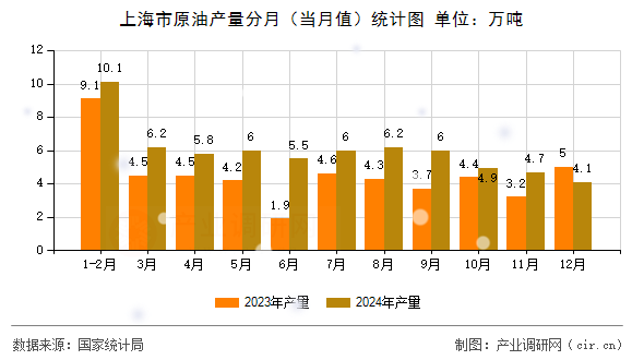 上海市原油產(chǎn)量分月（當(dāng)月值）統(tǒng)計(jì)圖