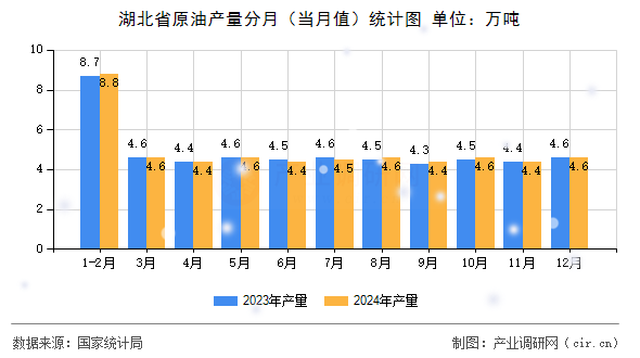 湖北省原油產(chǎn)量分月（當(dāng)月值）統(tǒng)計(jì)圖