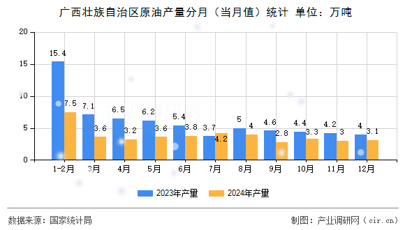 廣西壯族自治區(qū)原油產(chǎn)量分月（當(dāng)月值）統(tǒng)計(jì)