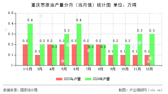 重慶市原油產(chǎn)量分月（當月值）統(tǒng)計圖