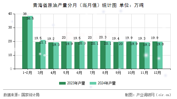 青海省原油產(chǎn)量分月（當月值）統(tǒng)計圖