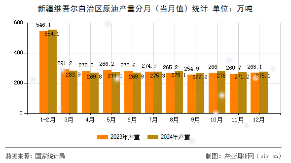 新疆維吾爾自治區(qū)原油產(chǎn)量分月（當(dāng)月值）統(tǒng)計