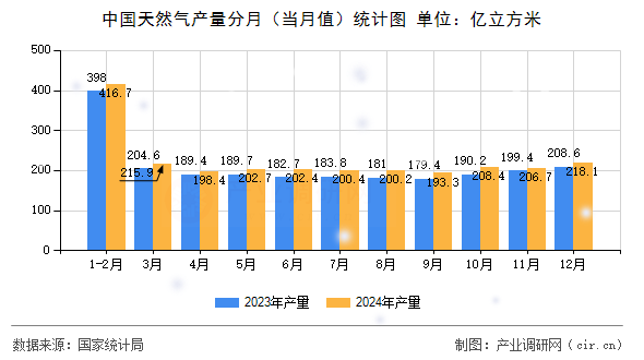 中國天然氣產(chǎn)量分月（當(dāng)月值）統(tǒng)計圖