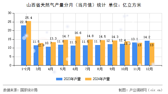 山西省天然氣產(chǎn)量分月（當(dāng)月值）統(tǒng)計