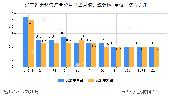 遼寧省天然氣產(chǎn)量分月（當月值）統(tǒng)計圖