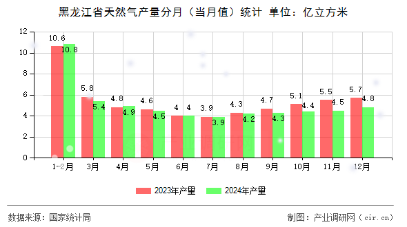 黑龍江省天然氣產(chǎn)量分月（當(dāng)月值）統(tǒng)計(jì)