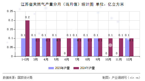 江蘇省天然氣產(chǎn)量分月（當(dāng)月值）統(tǒng)計(jì)圖