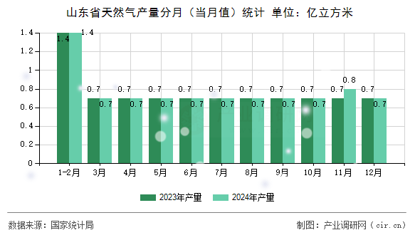 山東省天然氣產量分月（當月值）統(tǒng)計