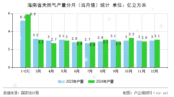 海南省天然氣產(chǎn)量分月（當(dāng)月值）統(tǒng)計(jì)
