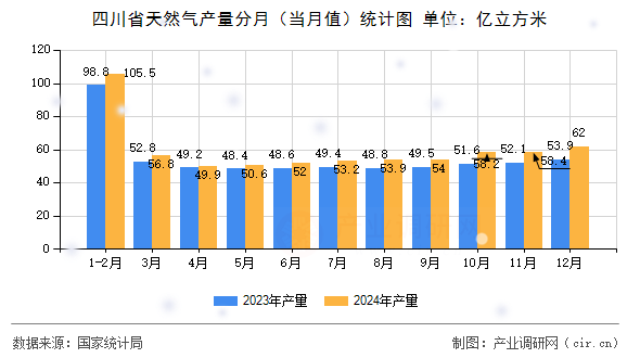 四川省天然氣產(chǎn)量分月（當月值）統(tǒng)計圖