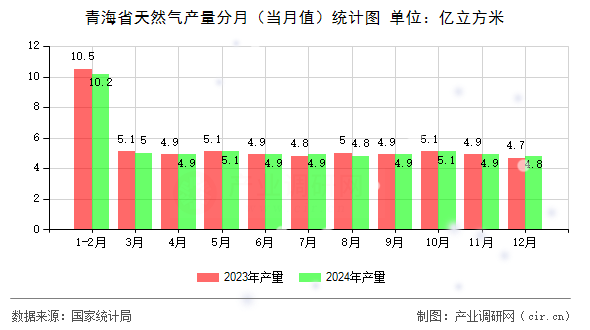 青海省天然氣產(chǎn)量分月（當(dāng)月值）統(tǒng)計(jì)圖