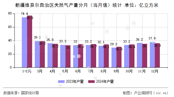 新疆維吾爾自治區(qū)天然氣產(chǎn)量分月（當(dāng)月值）統(tǒng)計